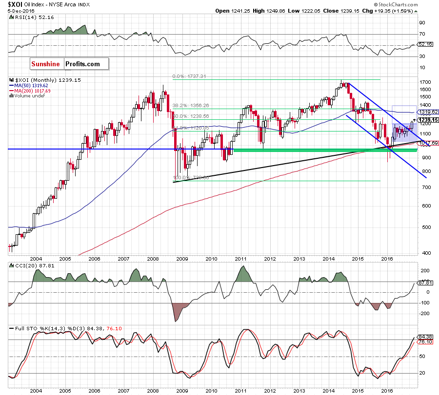 the NYSE Arca Oil Index - monthly chart