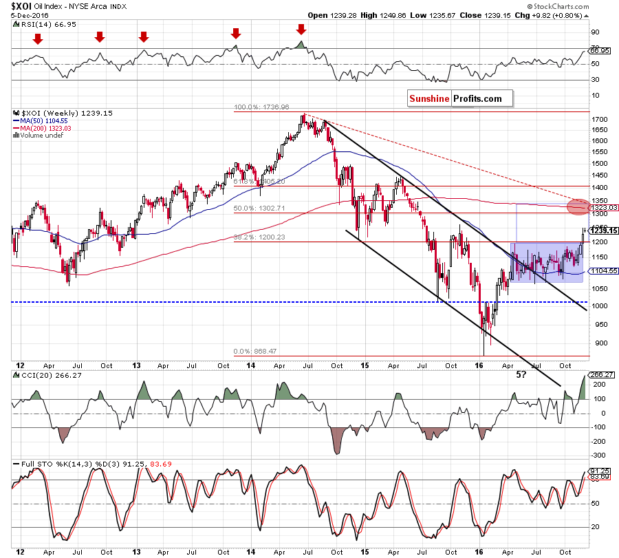 the NYSE Arca Oil Index - weekly chart