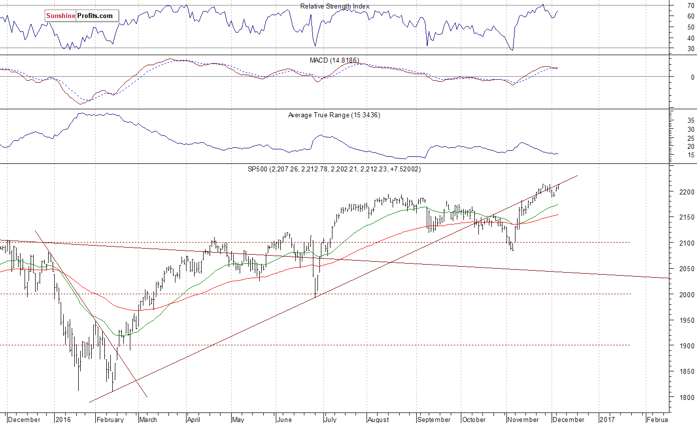 Daily S&P 500 index chart - SPX, Large Cap Index