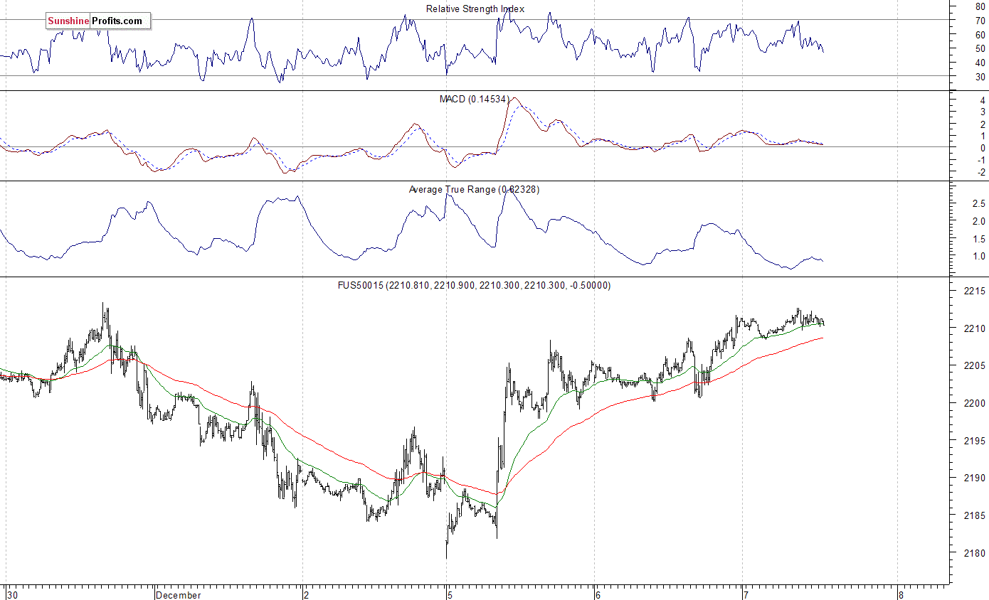 S&P 500 futures contract - S&P 500 index chart - SPX