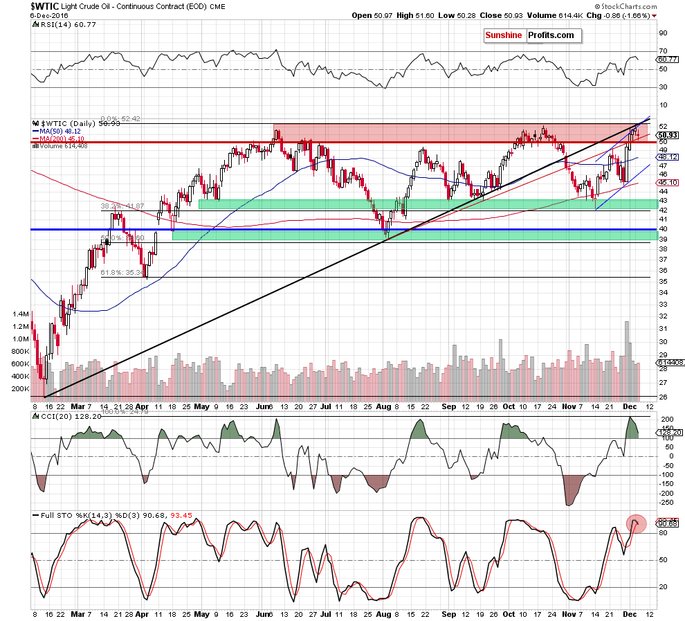 WTIC - the daily chart