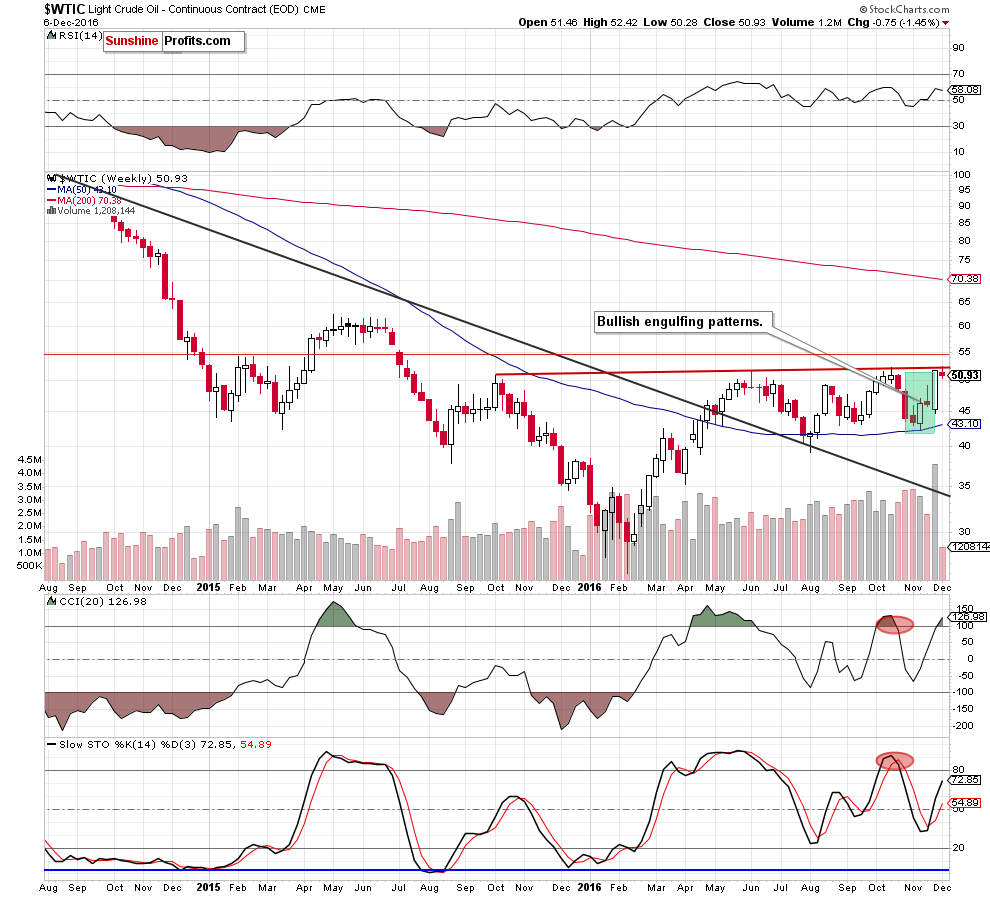 WTIC - the weekly chart