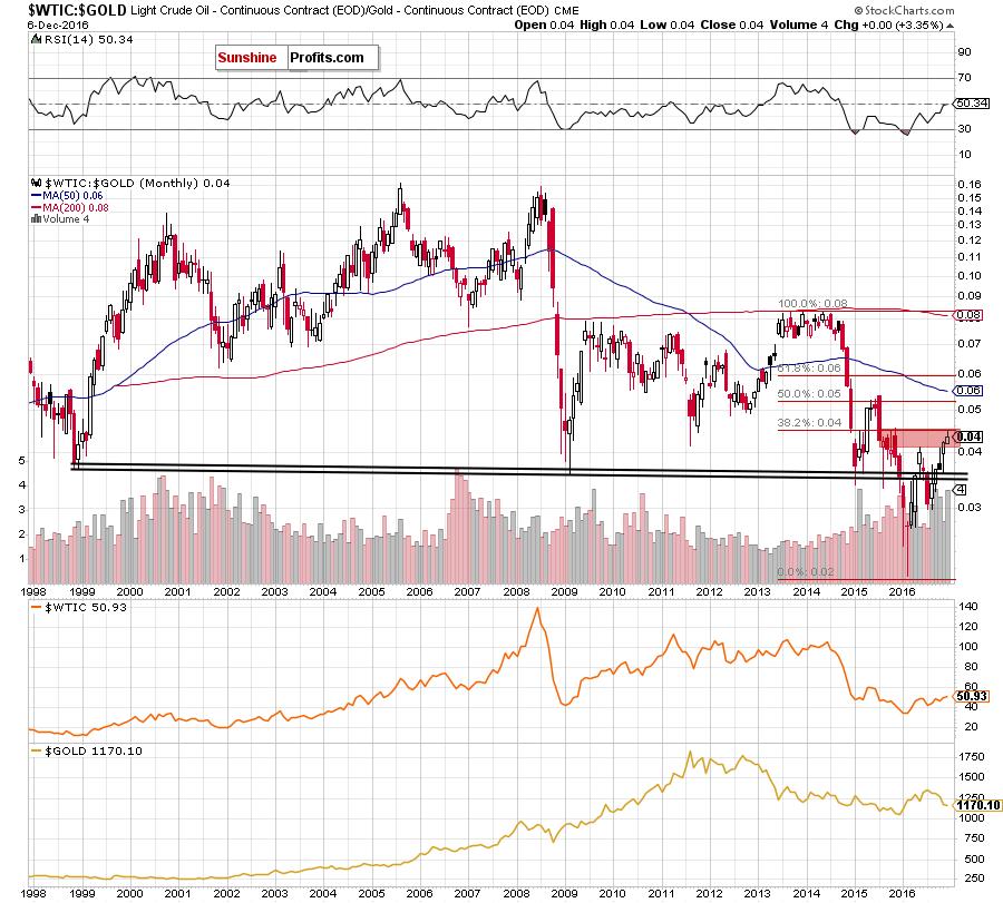 the oil-to-gold ratio - the monthly chart