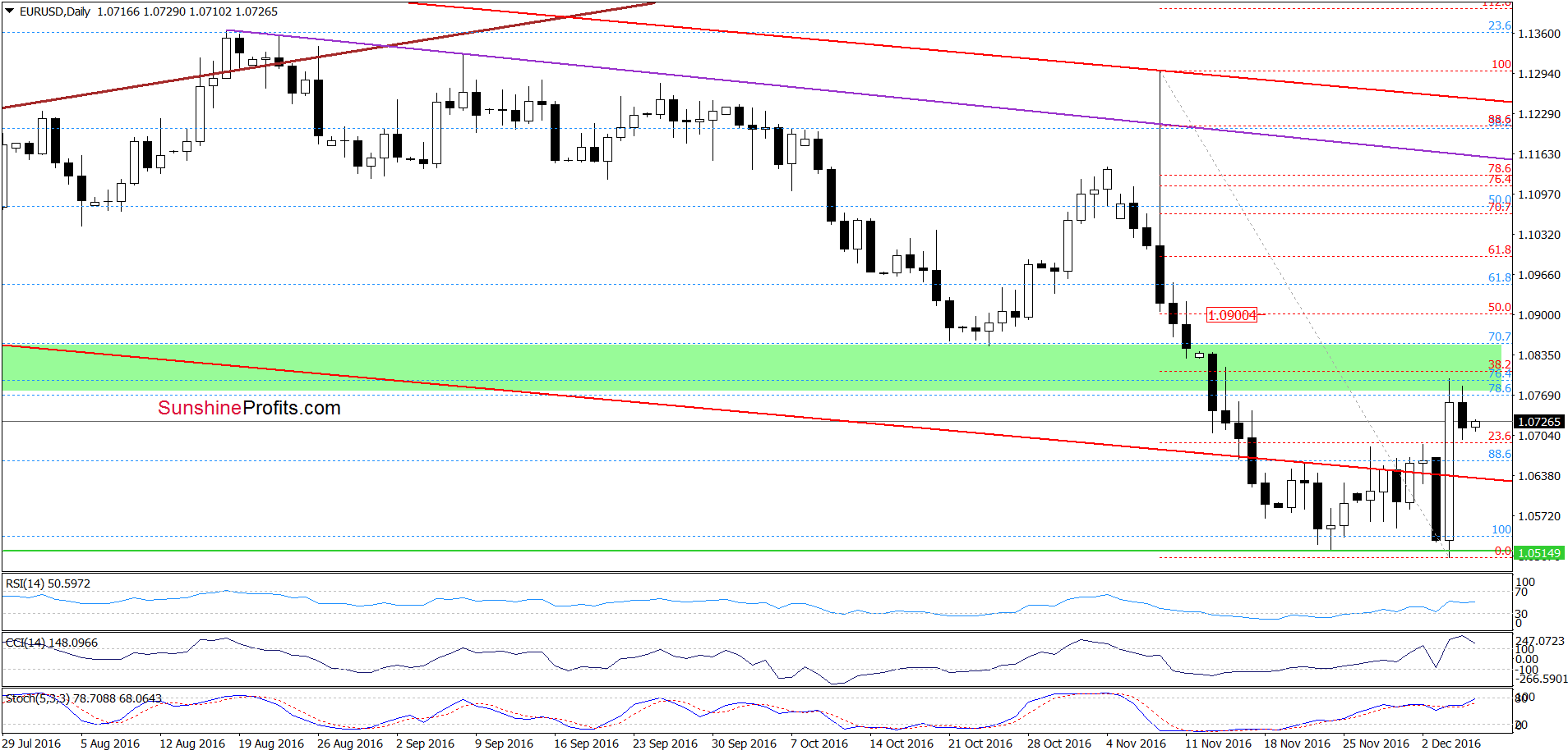 EUR/USD - the daily chart