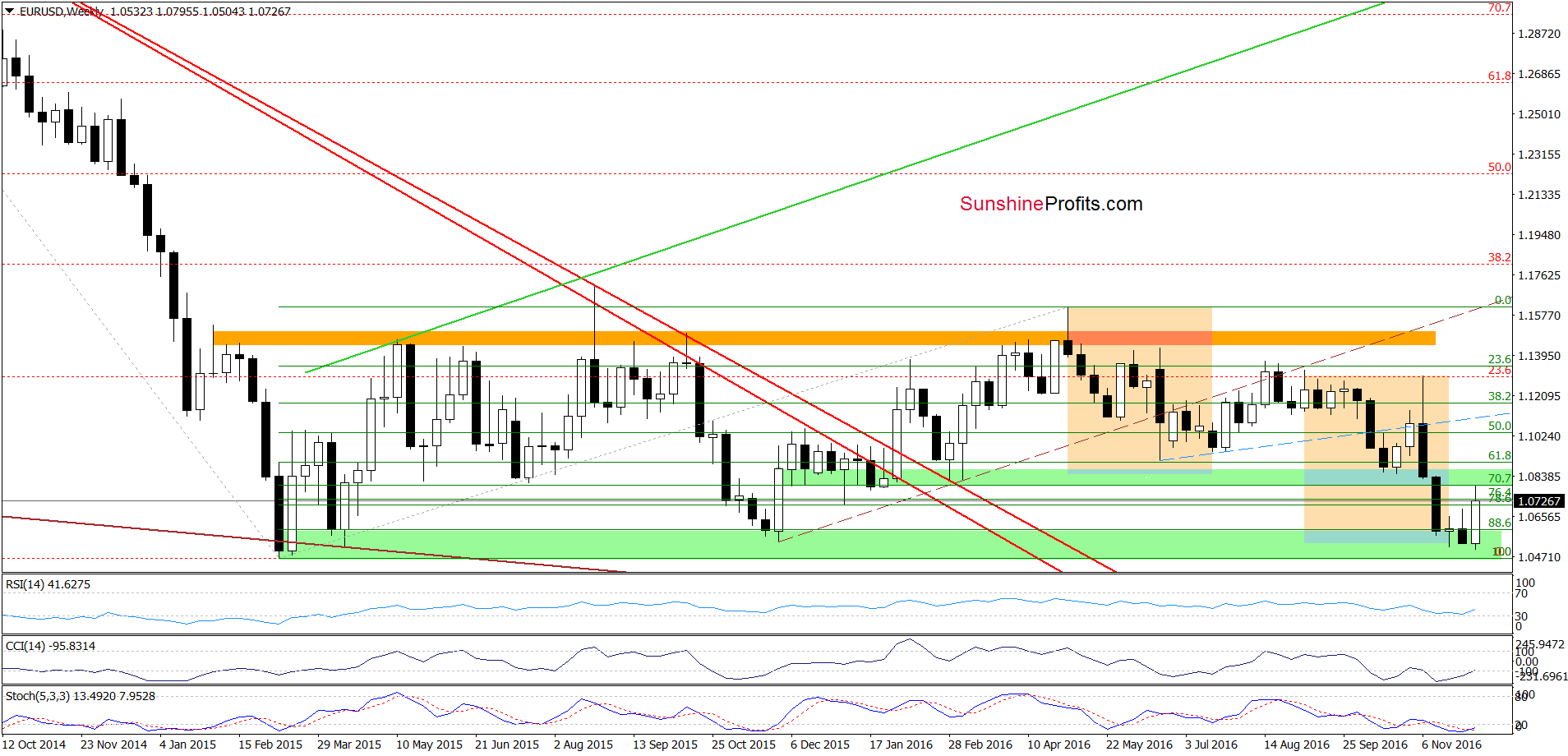 EUR/USD - the weekly chart