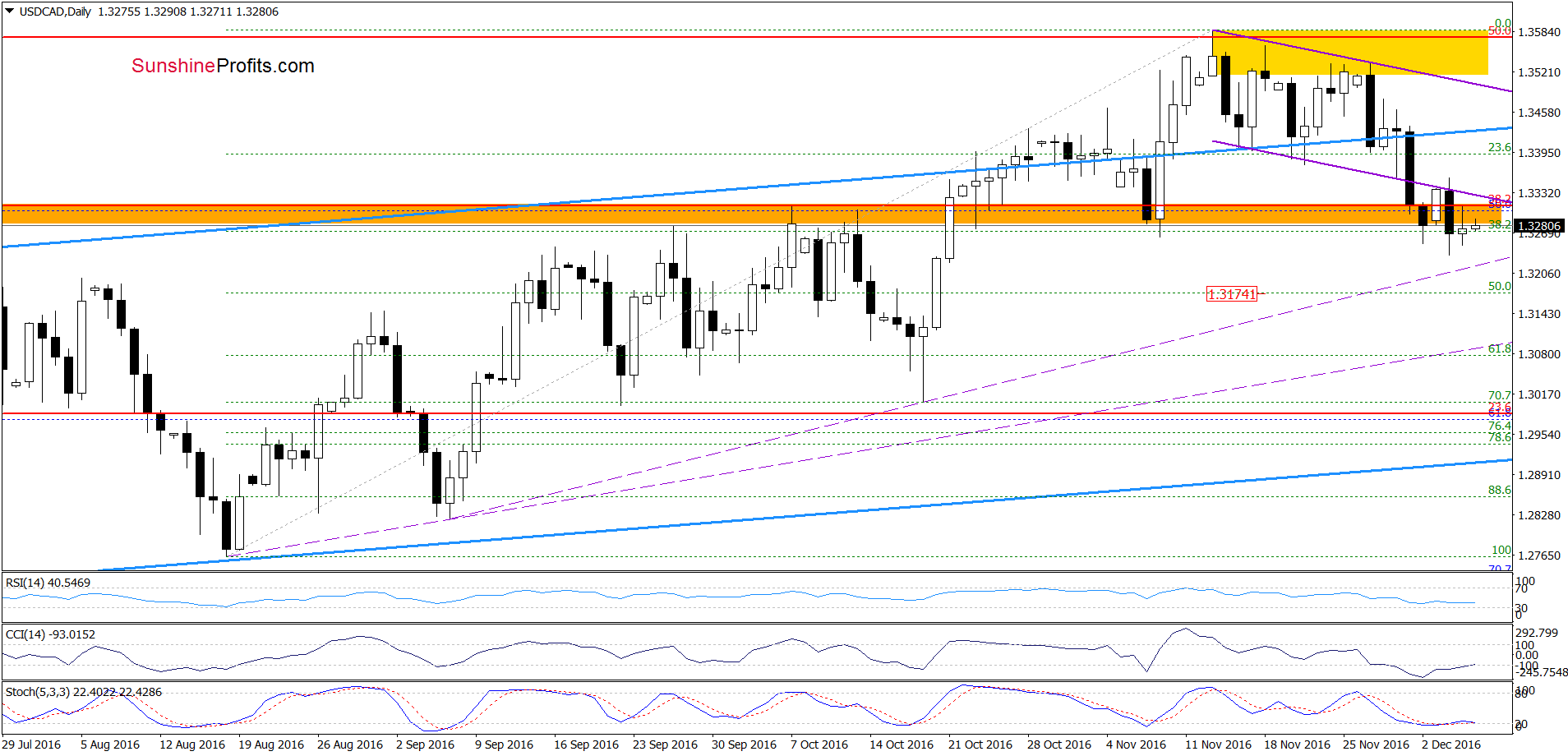 USD/CAD - the daily chart