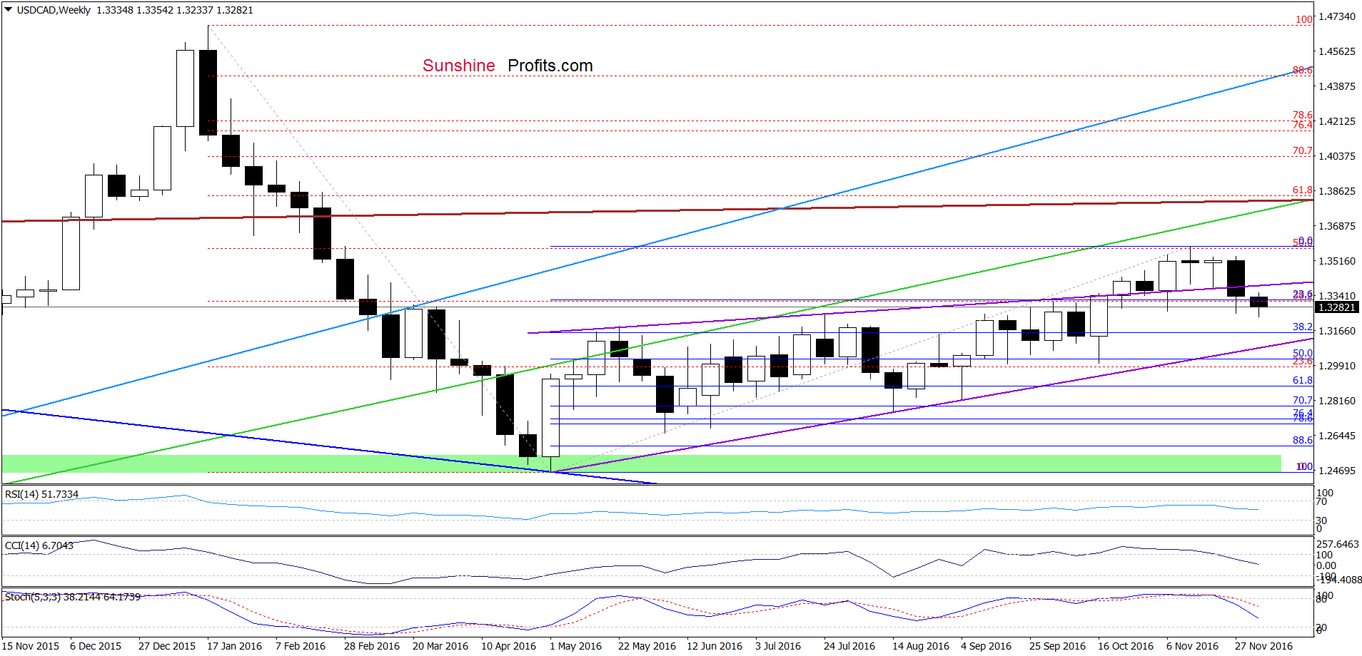 USD/CAD - the weekly chart