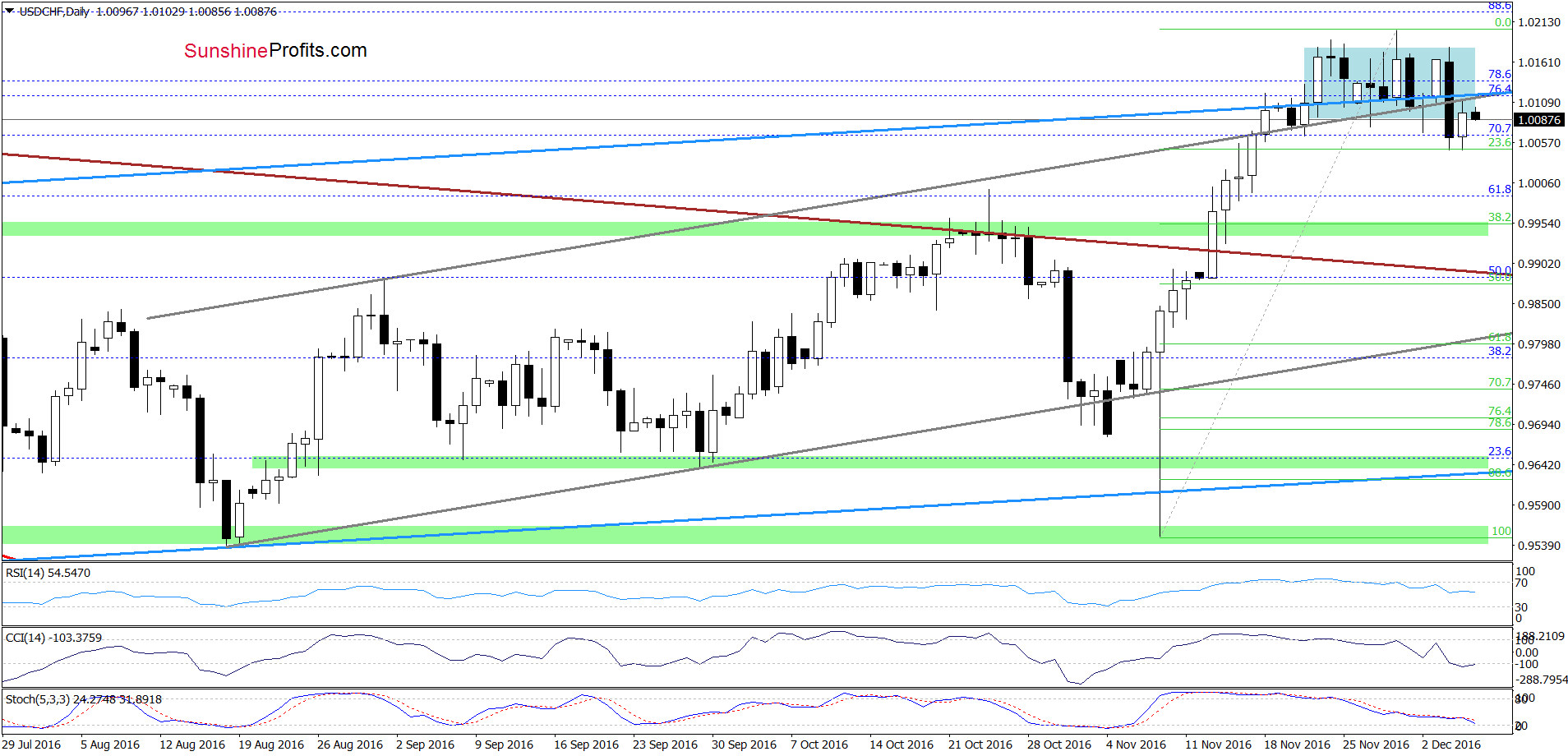 USD/CHF - the daily chart