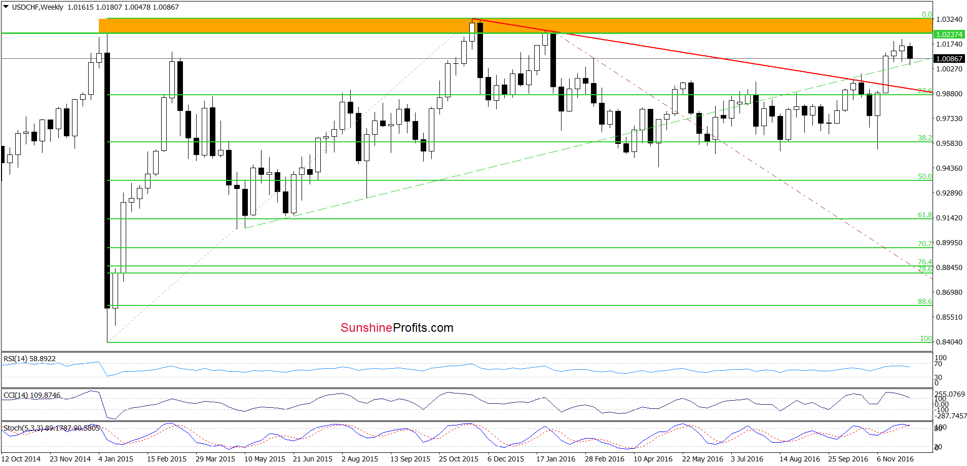 USD/CHF - the weekly chart