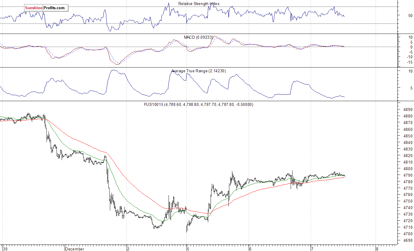 Nasdaq100 futures contract - Nasdaq 100 index chart - NDX