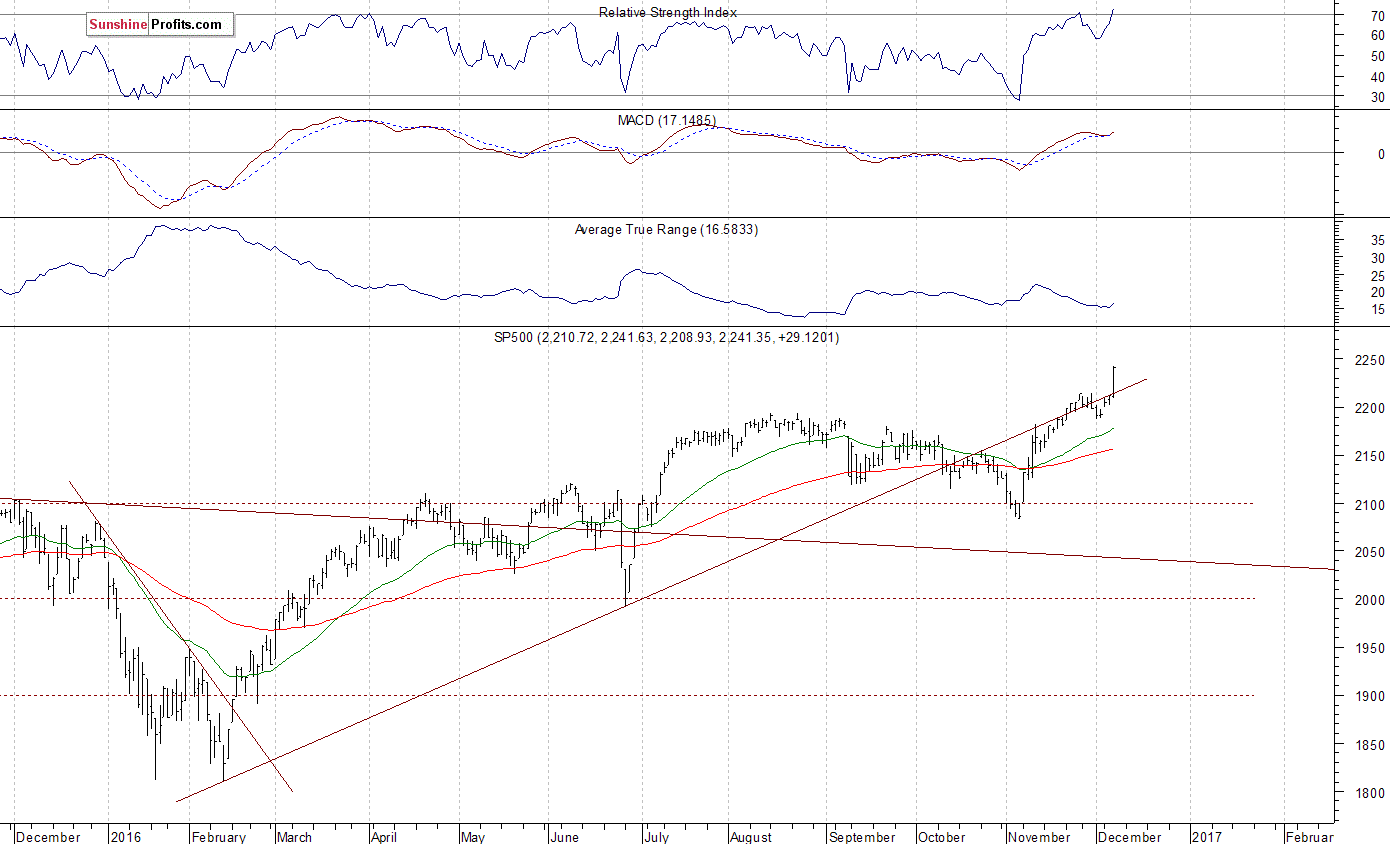 Daily S&P 500 index chart - SPX, Large Cap Index