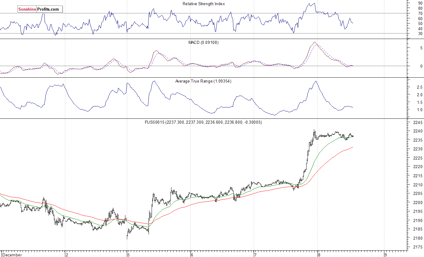 S&P 500 futures contract - S&P 500 index chart - SPX