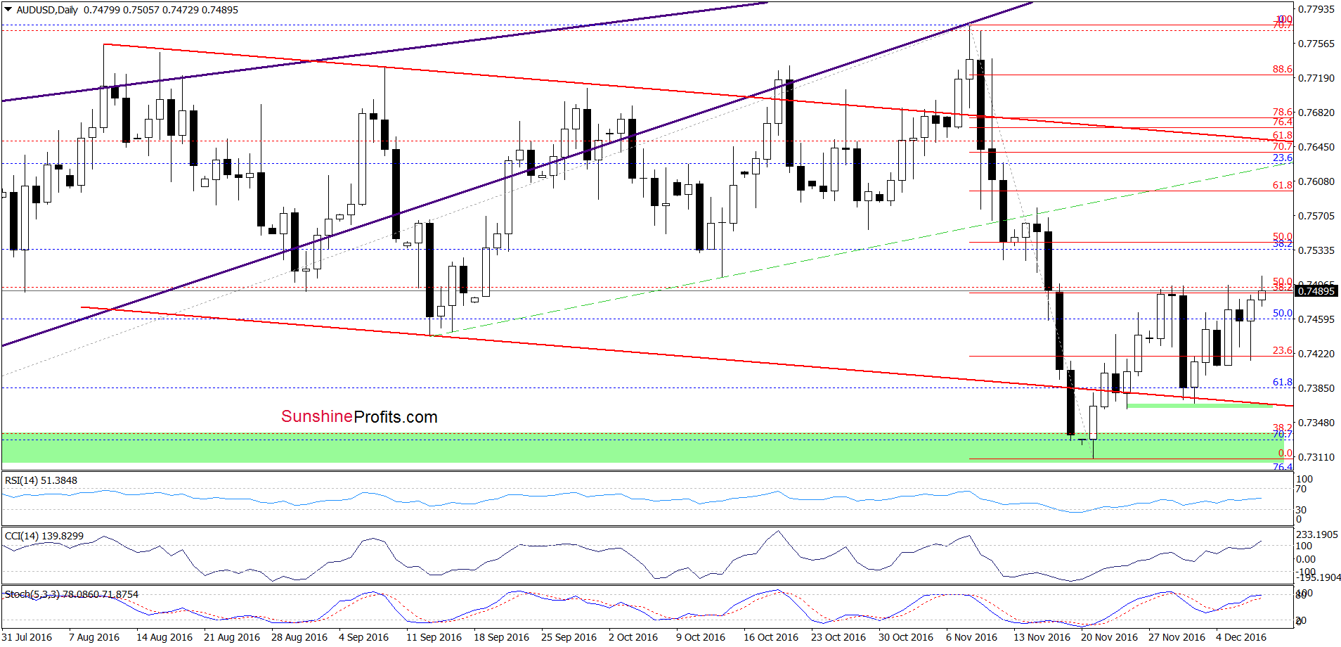 AUD/USD - the daily chart