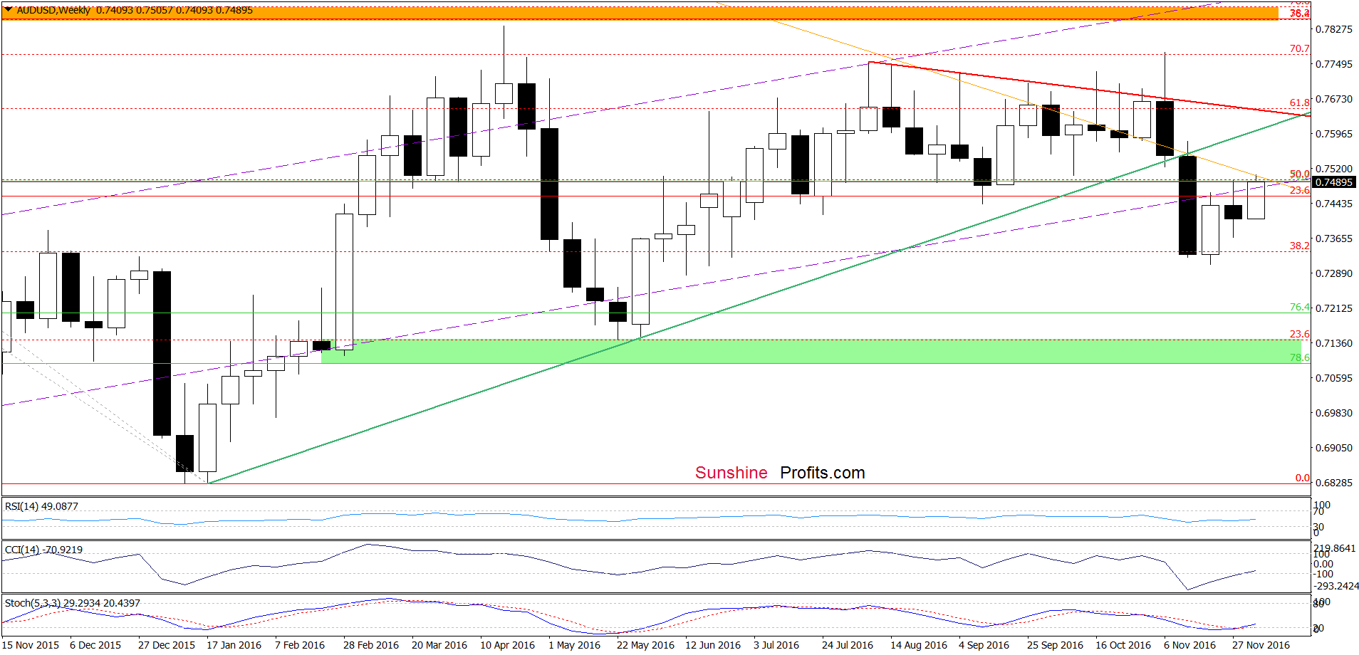 AUD/USD - the weekly chart