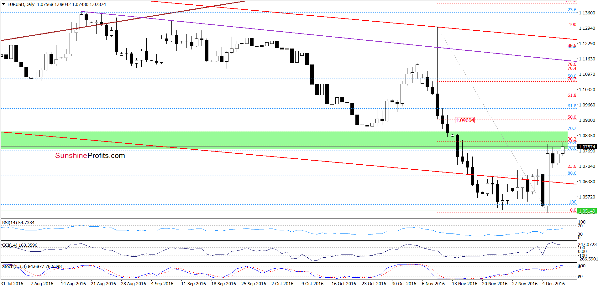 EUR/USD - the daily chart