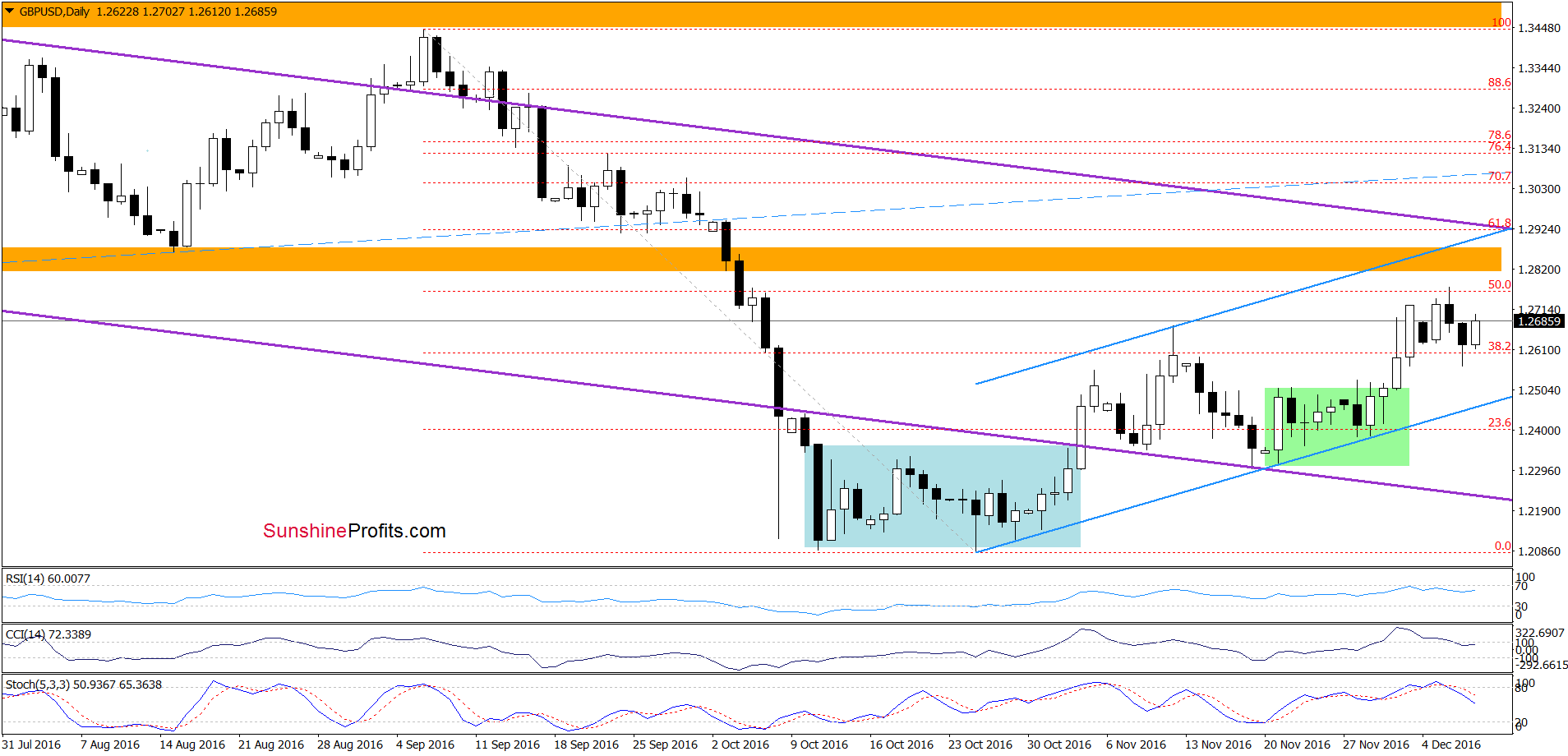 GBP/USD - the daily chart
