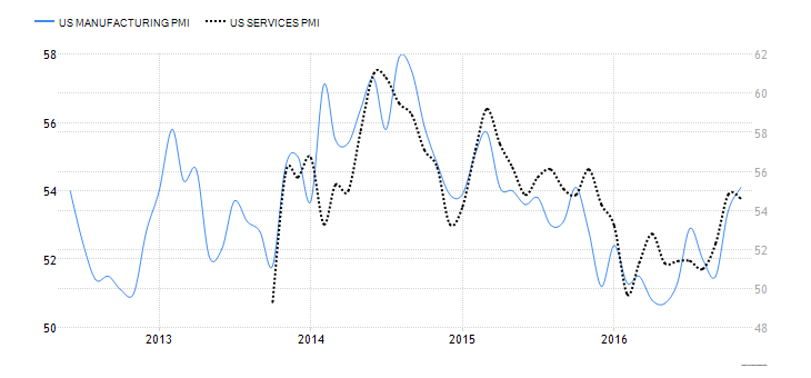 U.S. Manufacturing PMI and U.S. Services PMI