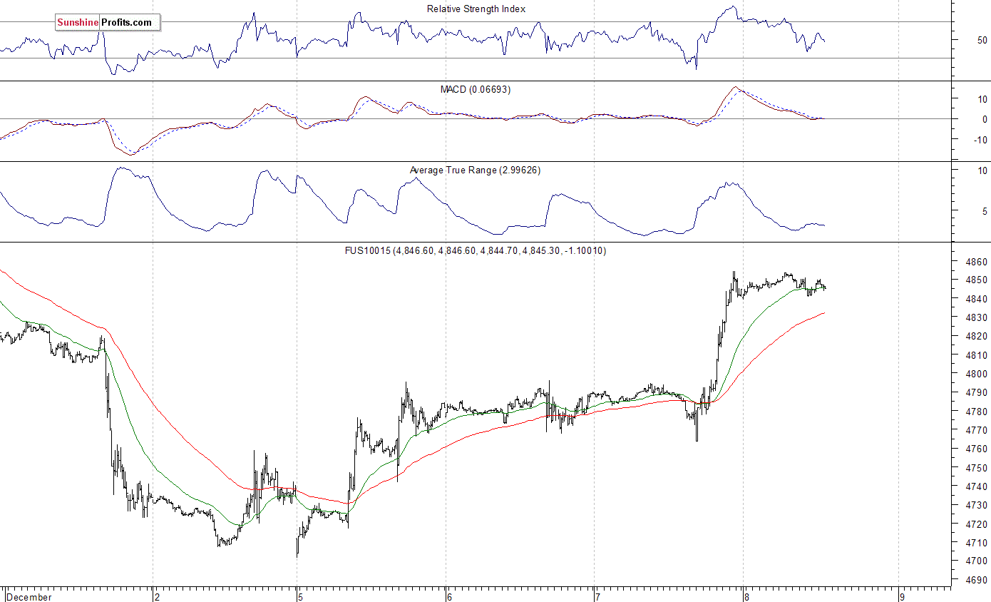 Nasdaq100 futures contract - Nasdaq 100 index chart - NDX