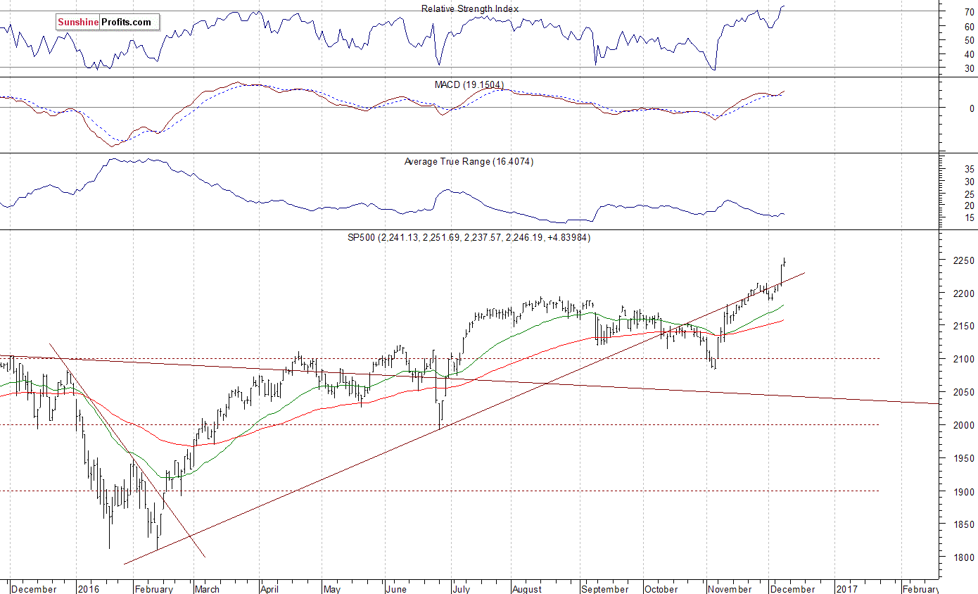 Daily S&P 500 index chart - SPX, Large Cap Index