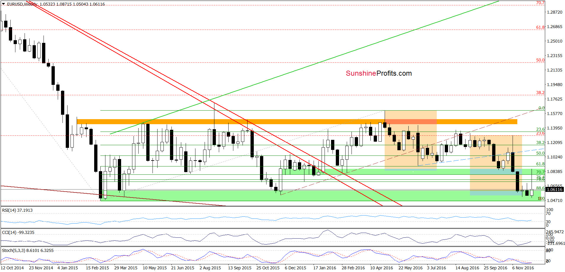 EUR/USD weekly chart