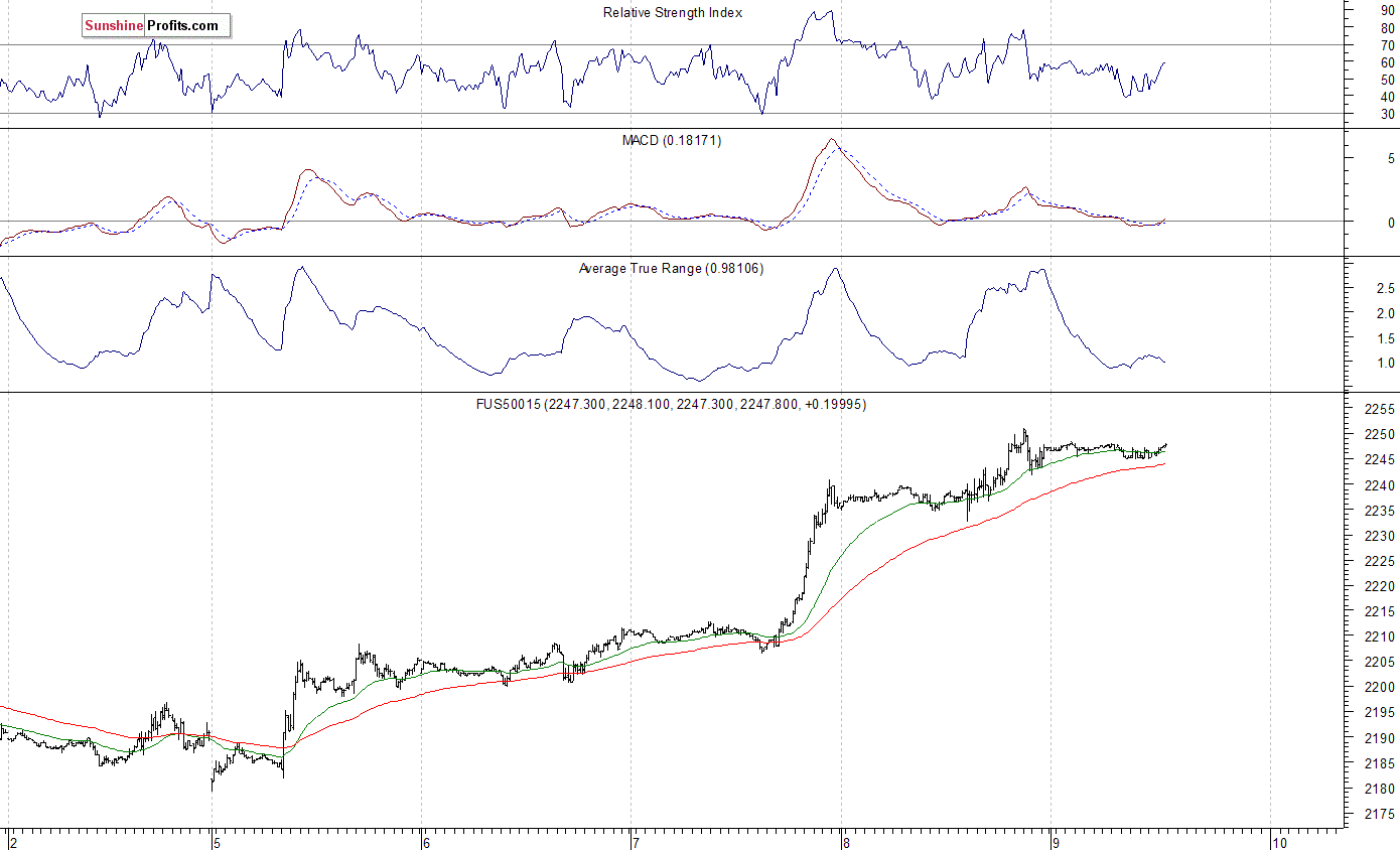 S&P 500 futures contract - S&P 500 index chart - SPX