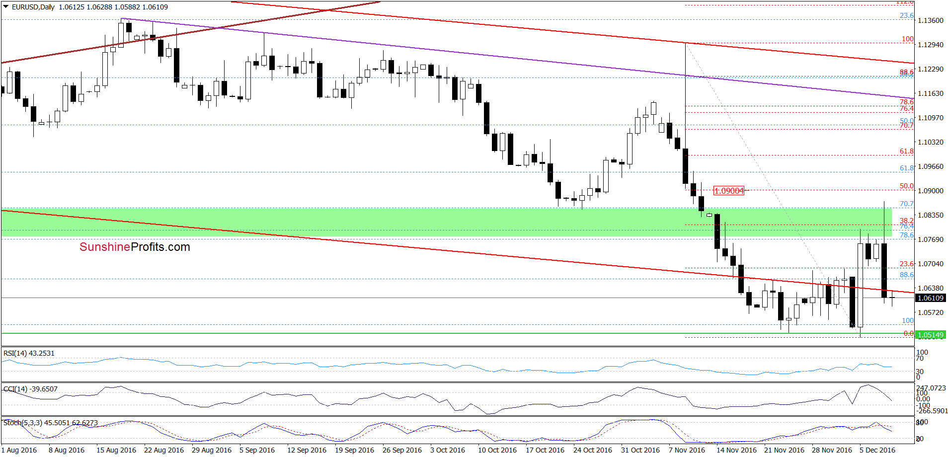 EUR/USD daily chart