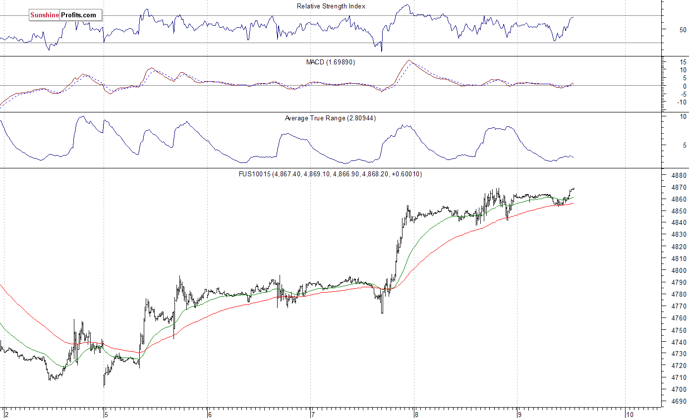 Nasdaq100 futures contract - Nasdaq 100 index chart - NDX