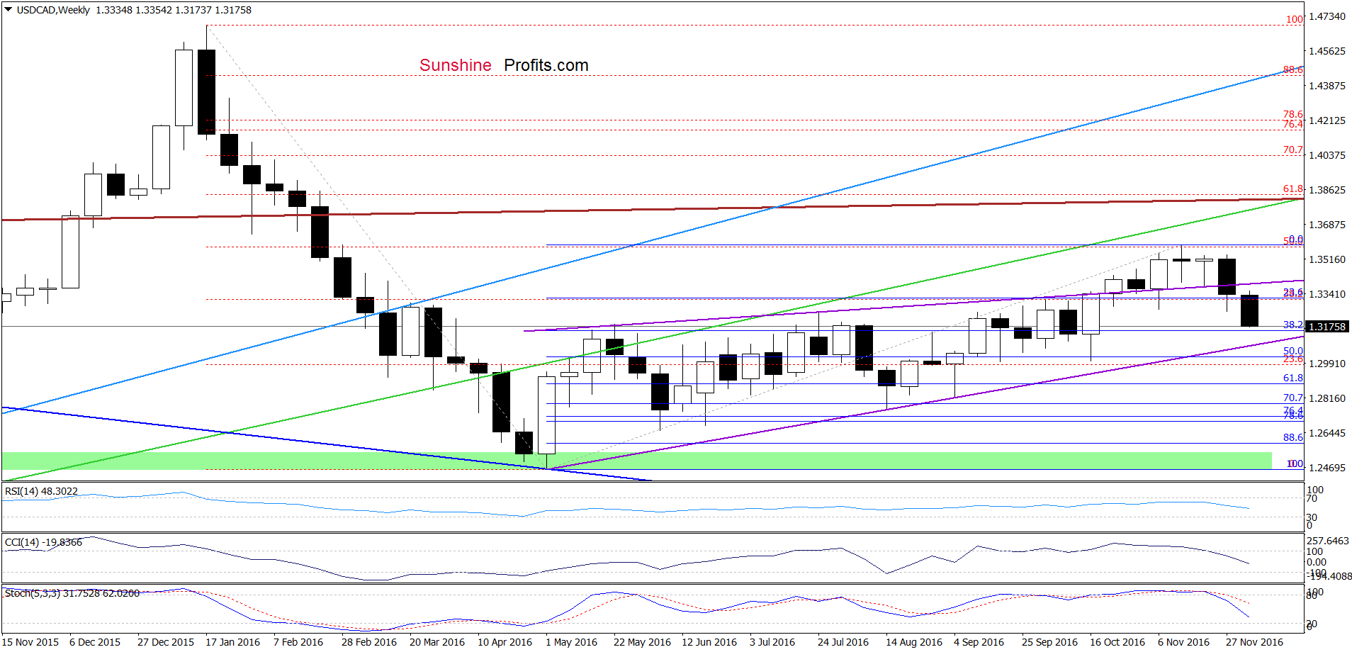 USD/CAD weekly chart