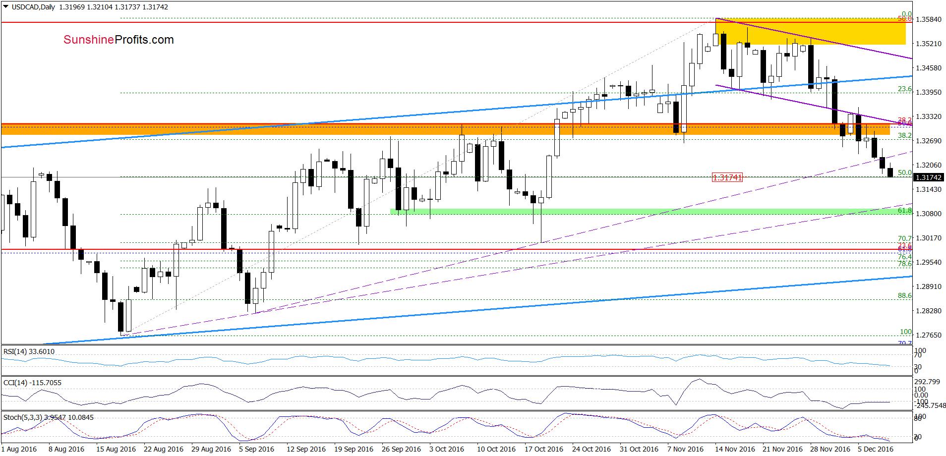 USD/CAD daily chart