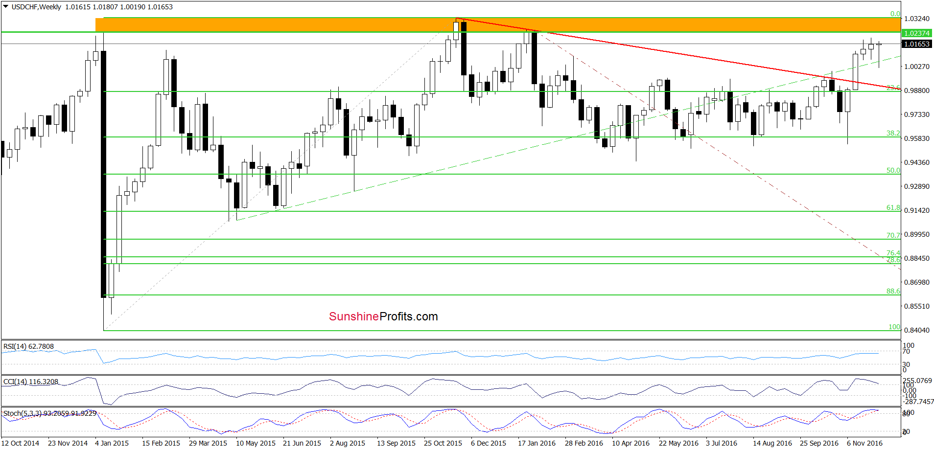 USD/CHF weekly chart