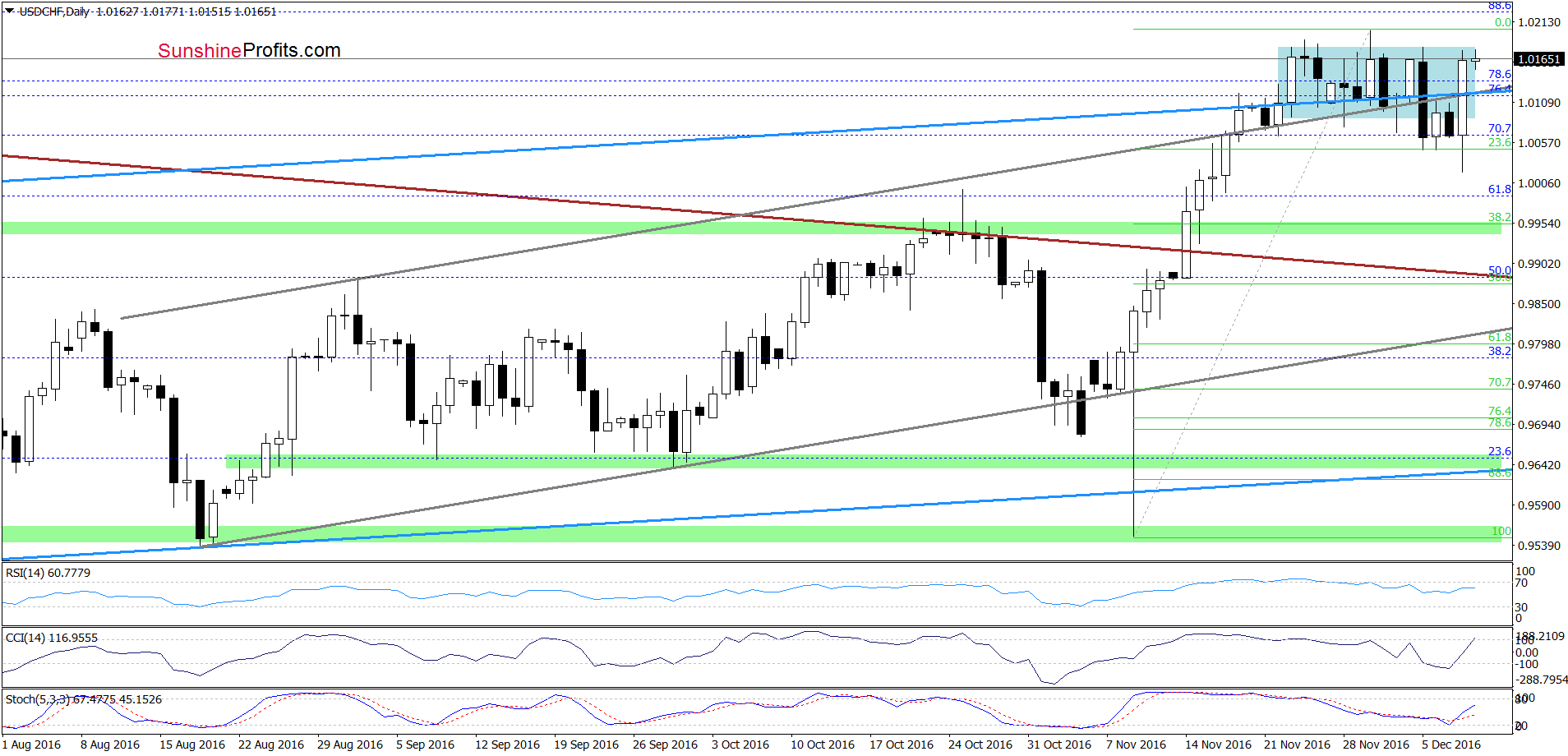 USD/CHF daily chart