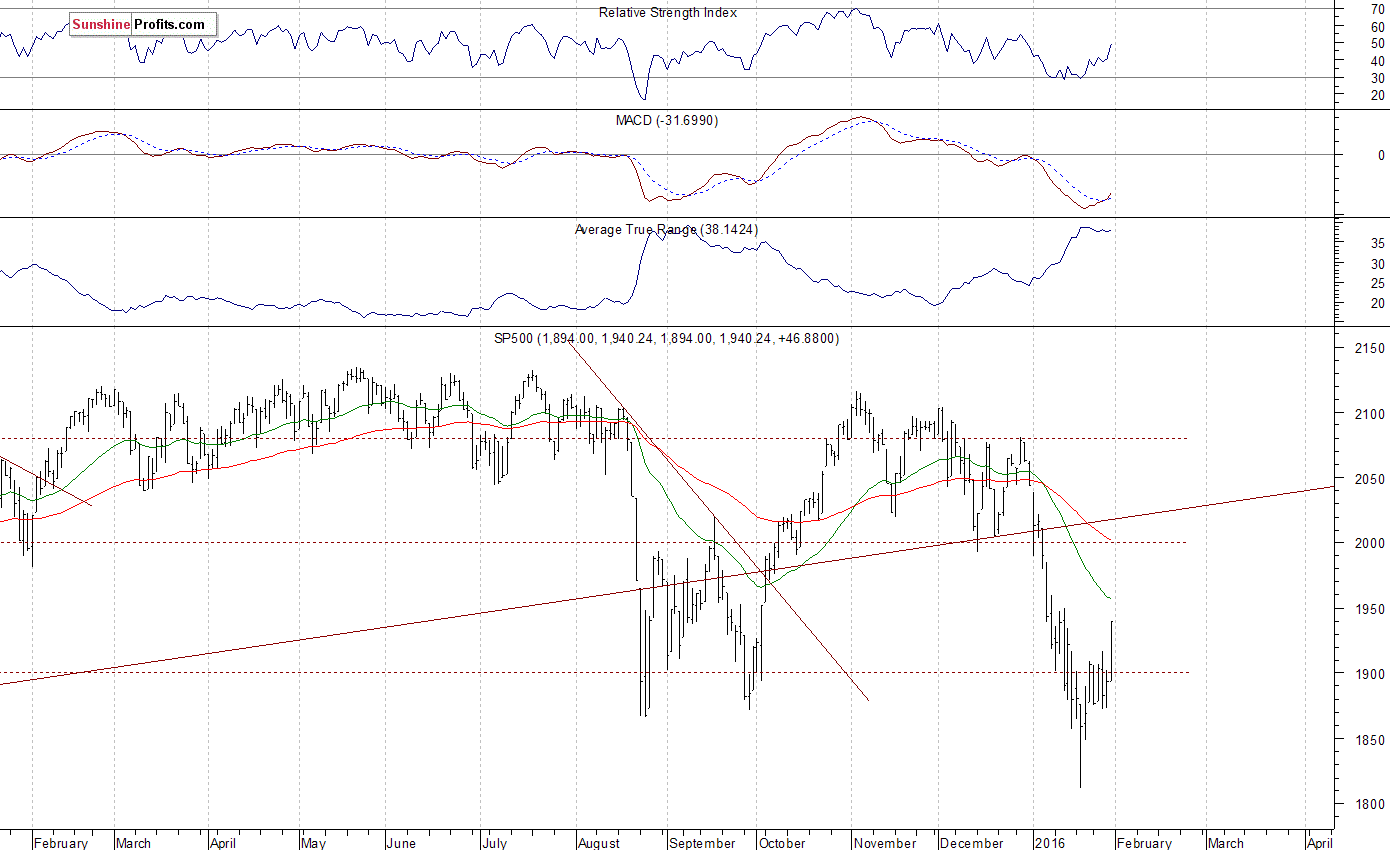 Daily S&P 500 index chart - SPX, Large Cap Index