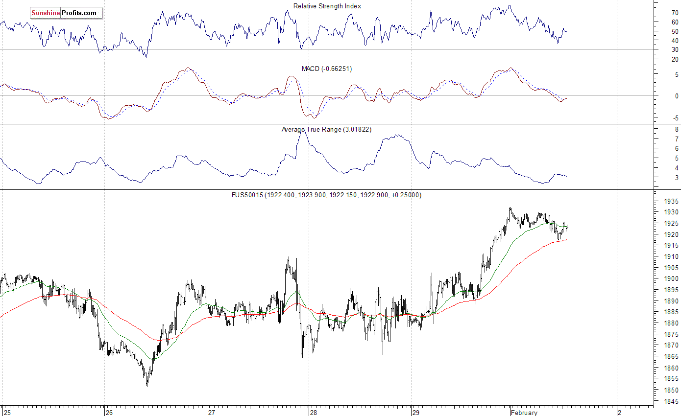 S&P 500 futures contract - S&P 500 index chart - SPX