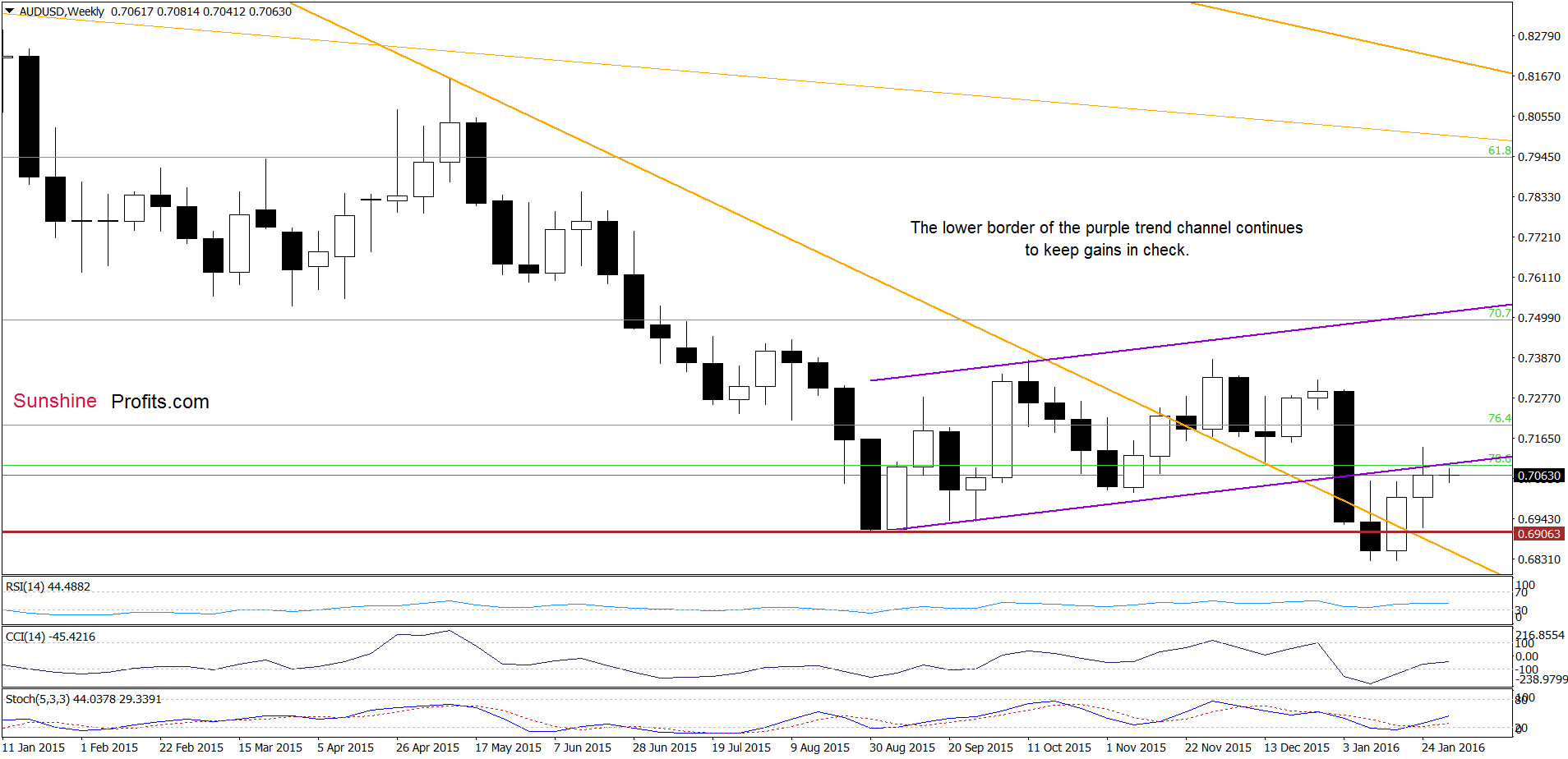 AUD/USD - the weekly chart