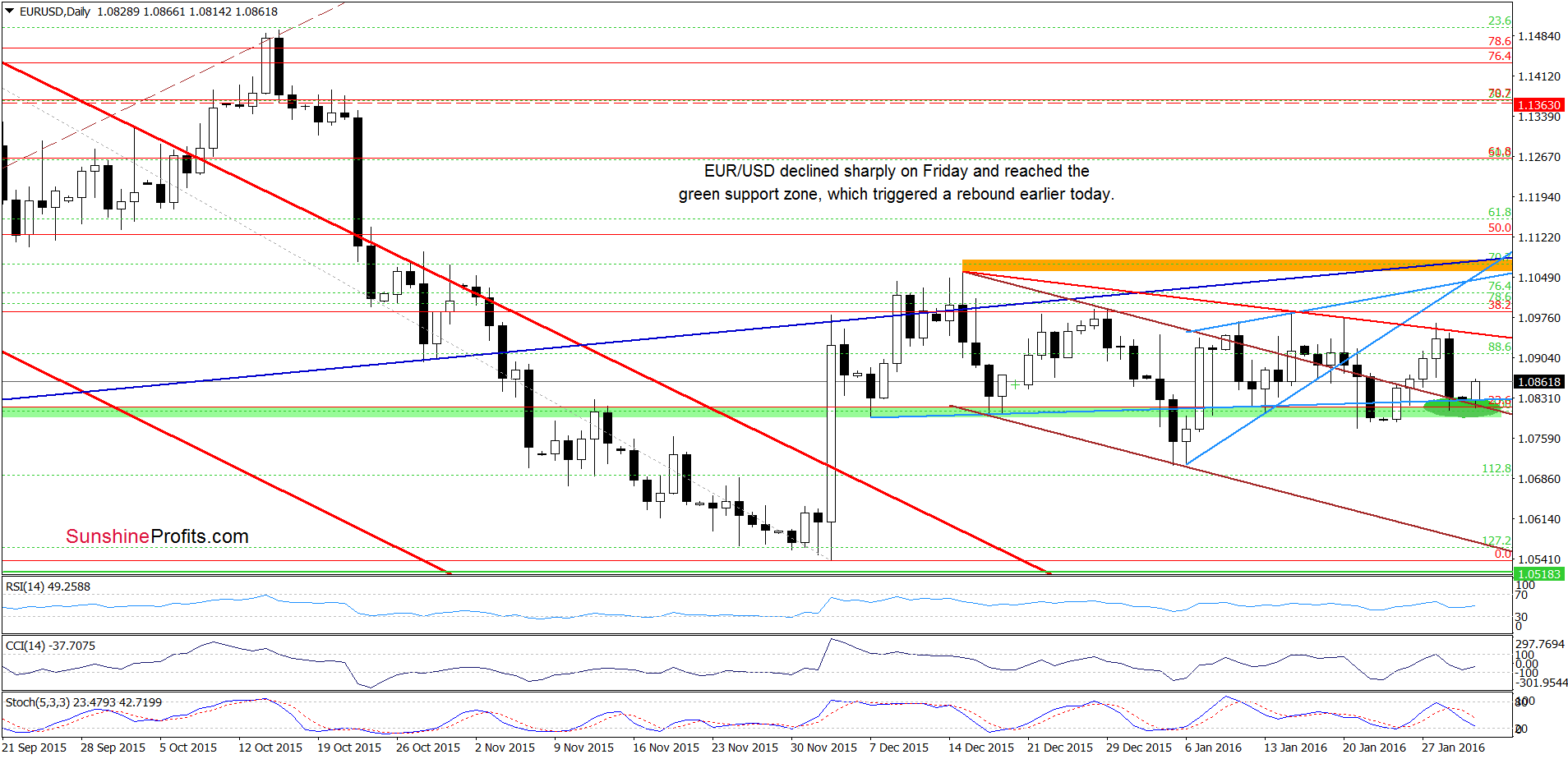EUR/USD - the daily chart