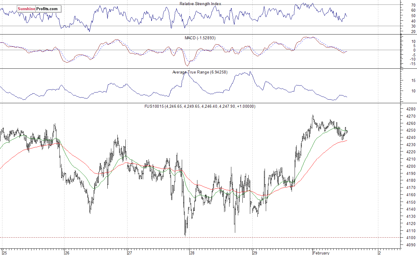 Nasdaq100 futures contract - Nasdaq 100 index chart - NDX