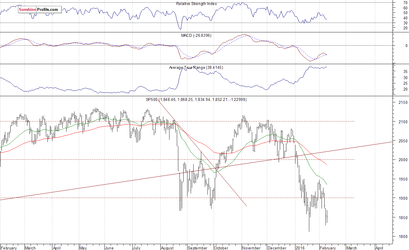 Daily S&P 500 index chart - SPX, Large Cap Index