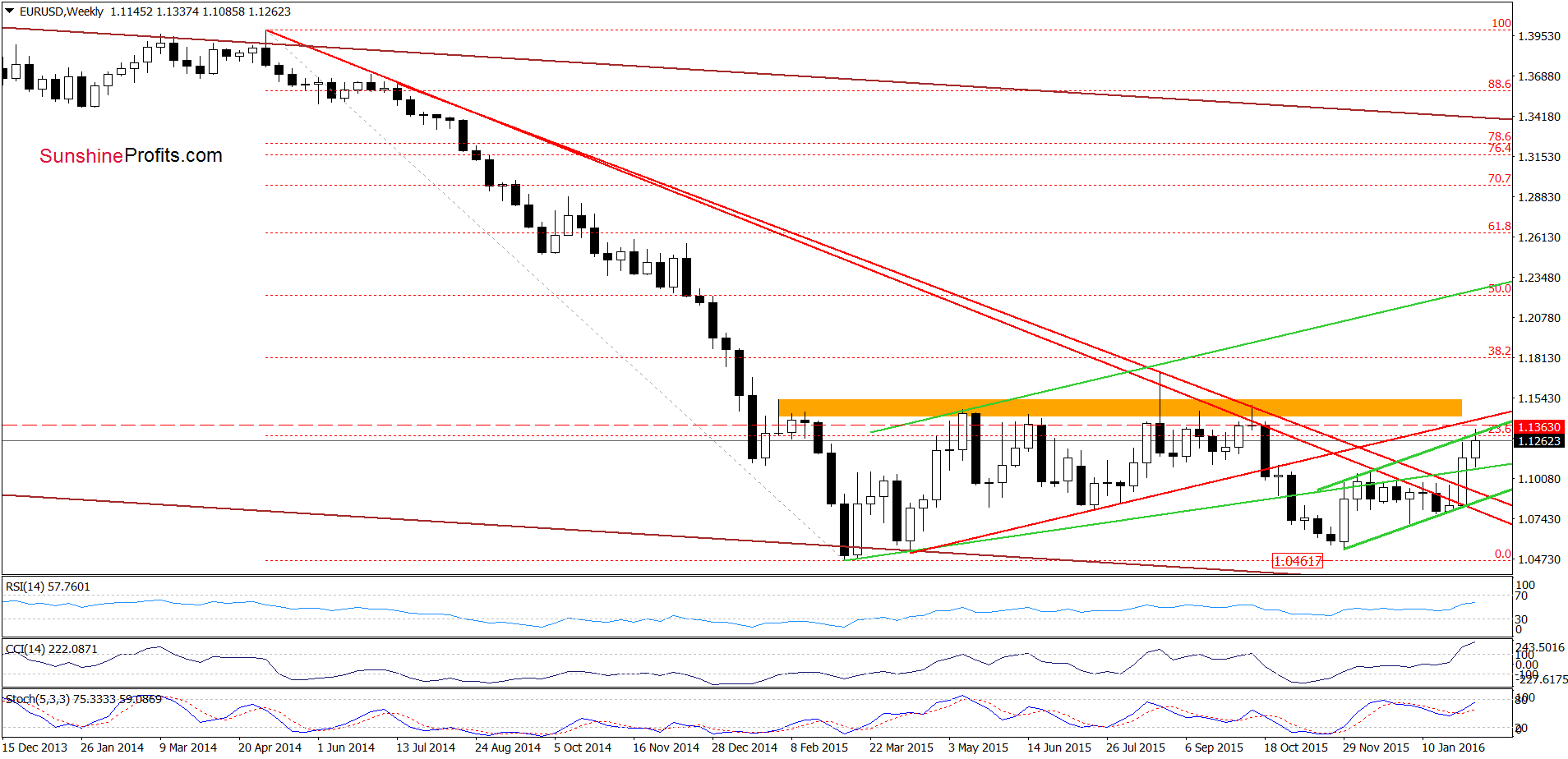 EUR/USD weekly chart