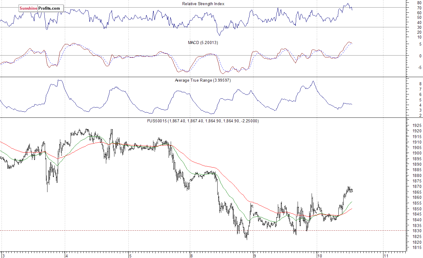 S&P 500 futures contract - S&P 500 index chart - SPX