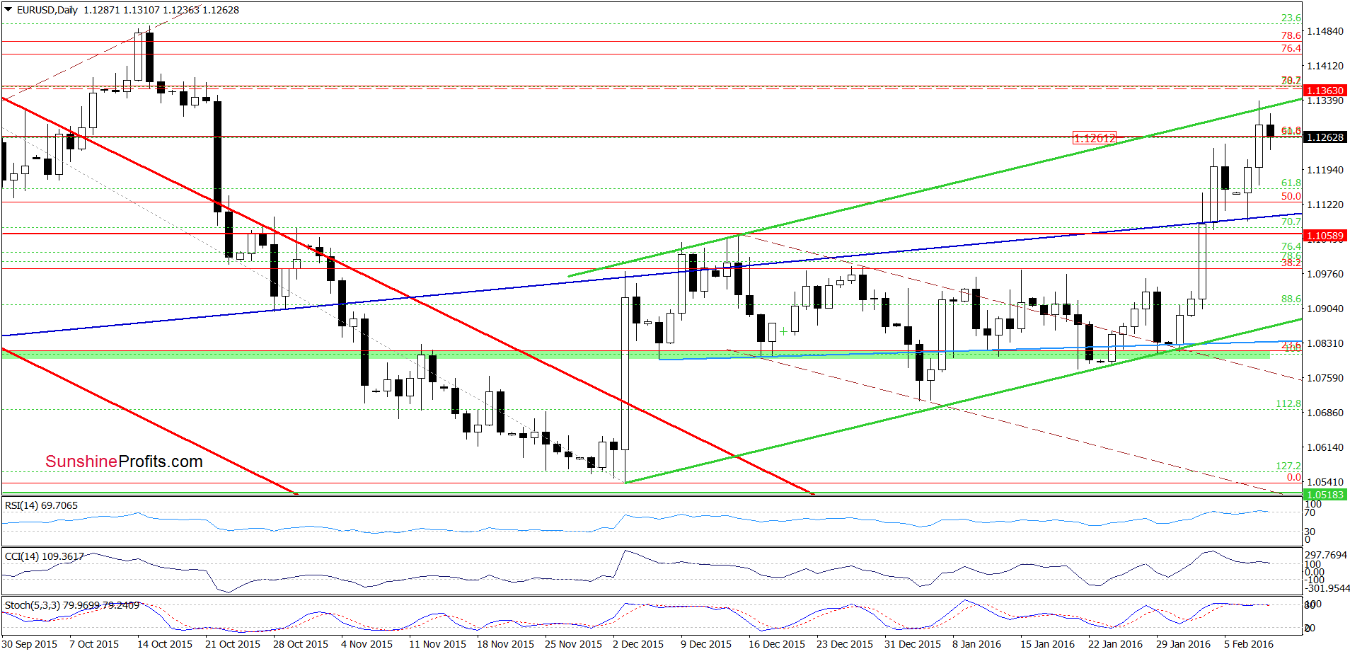 EUR/USD daily chart