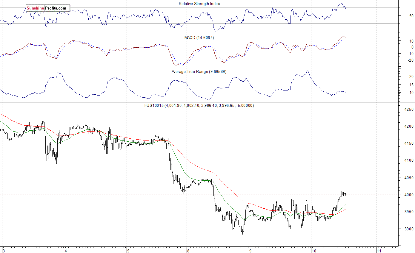 Nasdaq100 futures contract - Nasdaq 100 index chart - NDX