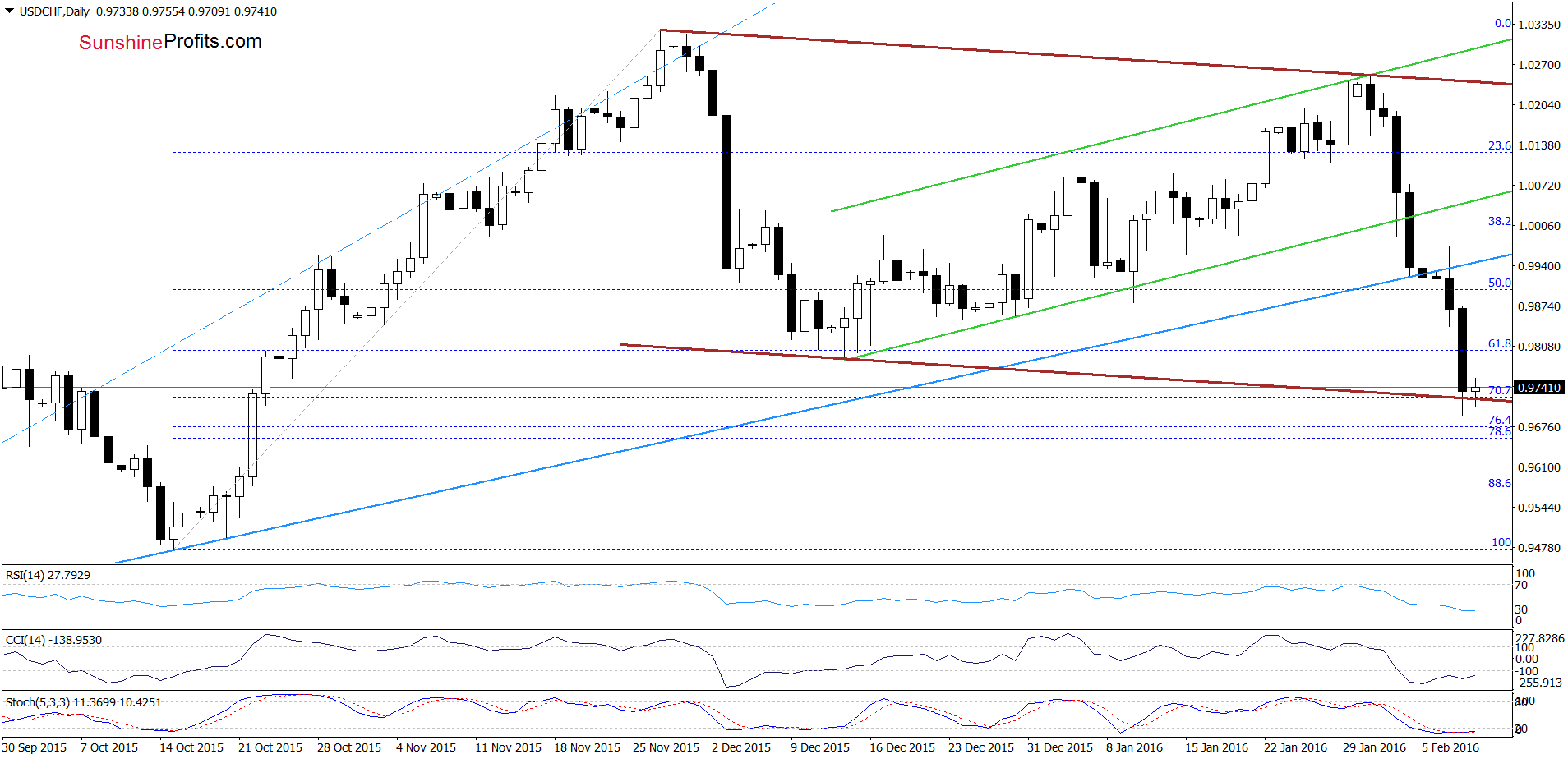 USD/CHF daily chart