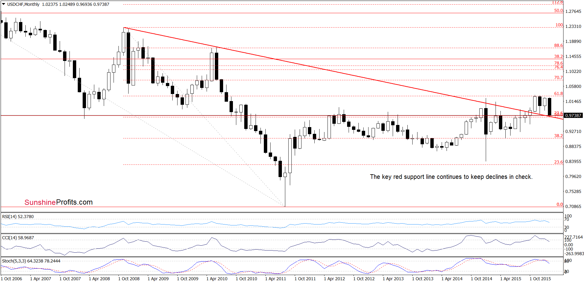 USD/CHF monthly chart