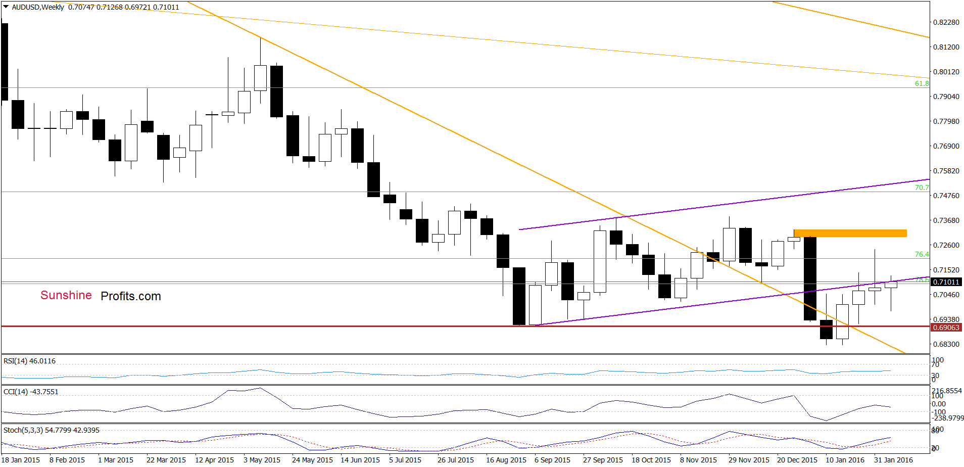 AUD/USD weekly chart