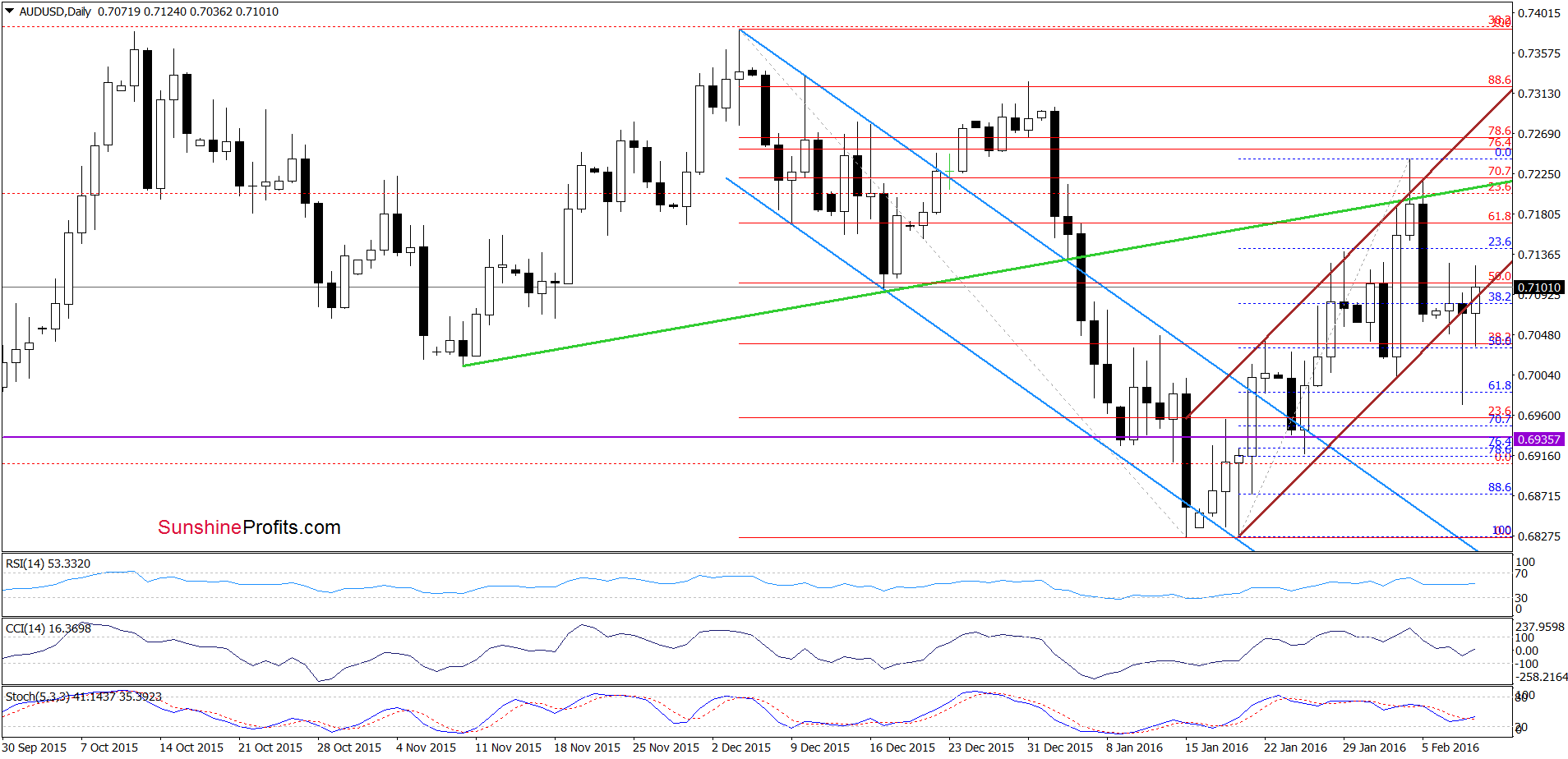 AUD/USD daily chart