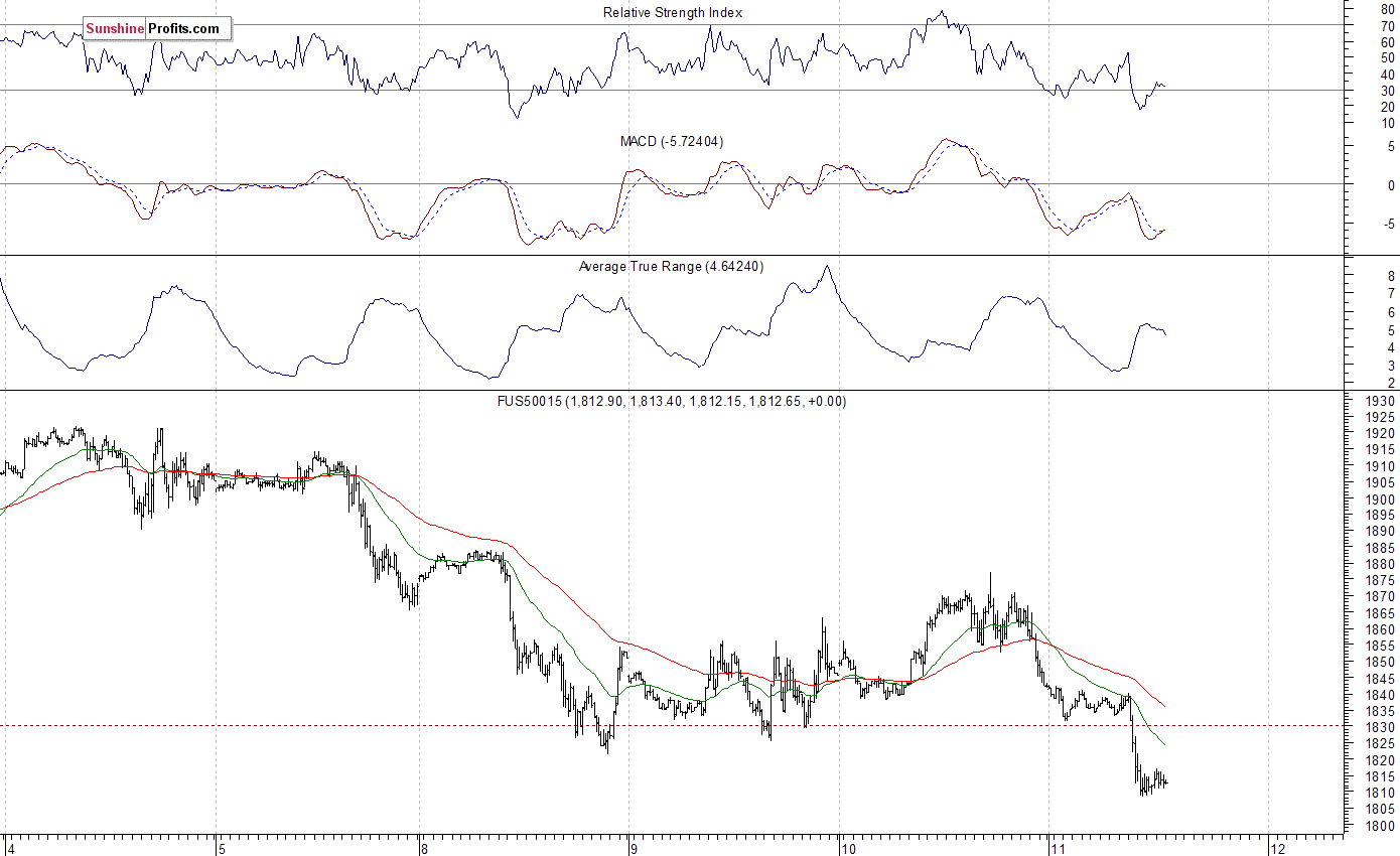 S&P 500 futures contract - S&P 500 index chart - SPX