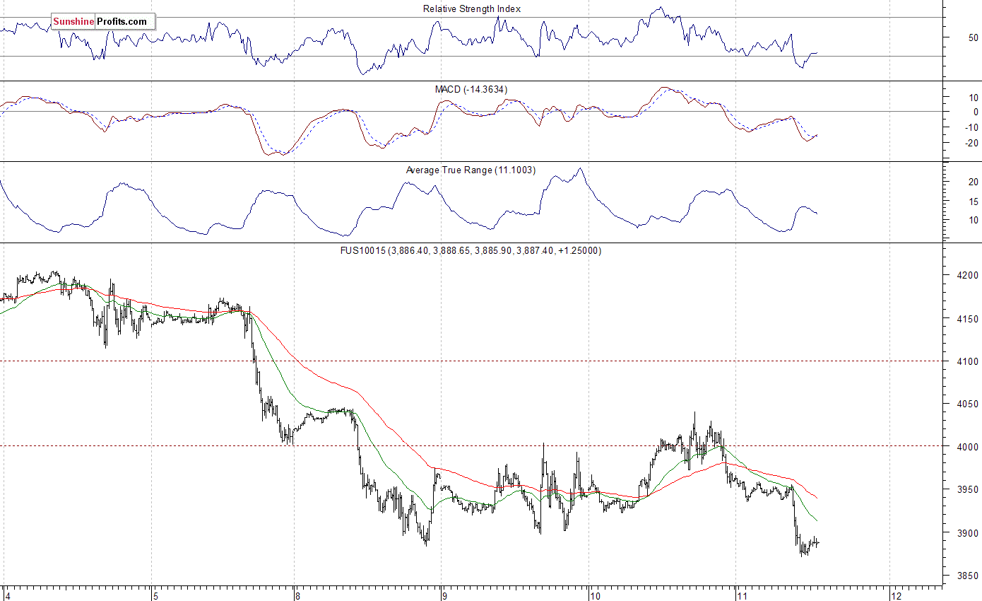 Nasdaq100 futures contract - Nasdaq 100 index chart - NDX