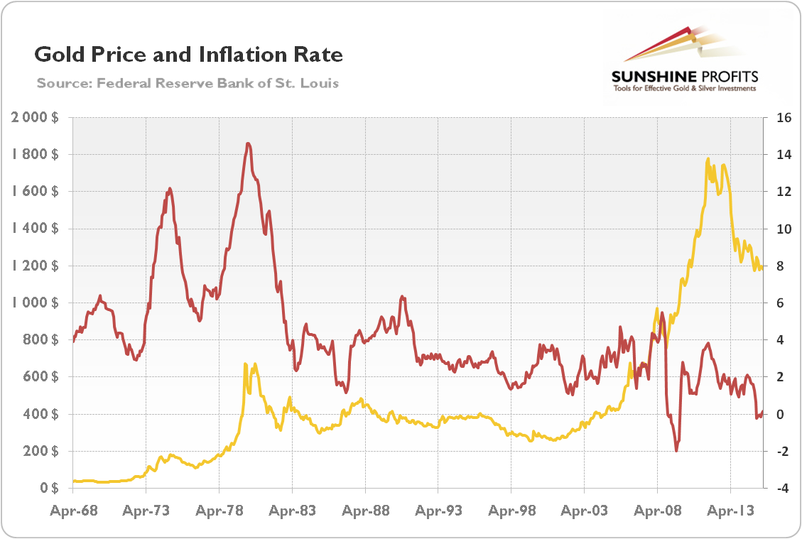 Gold price and inflation hedging