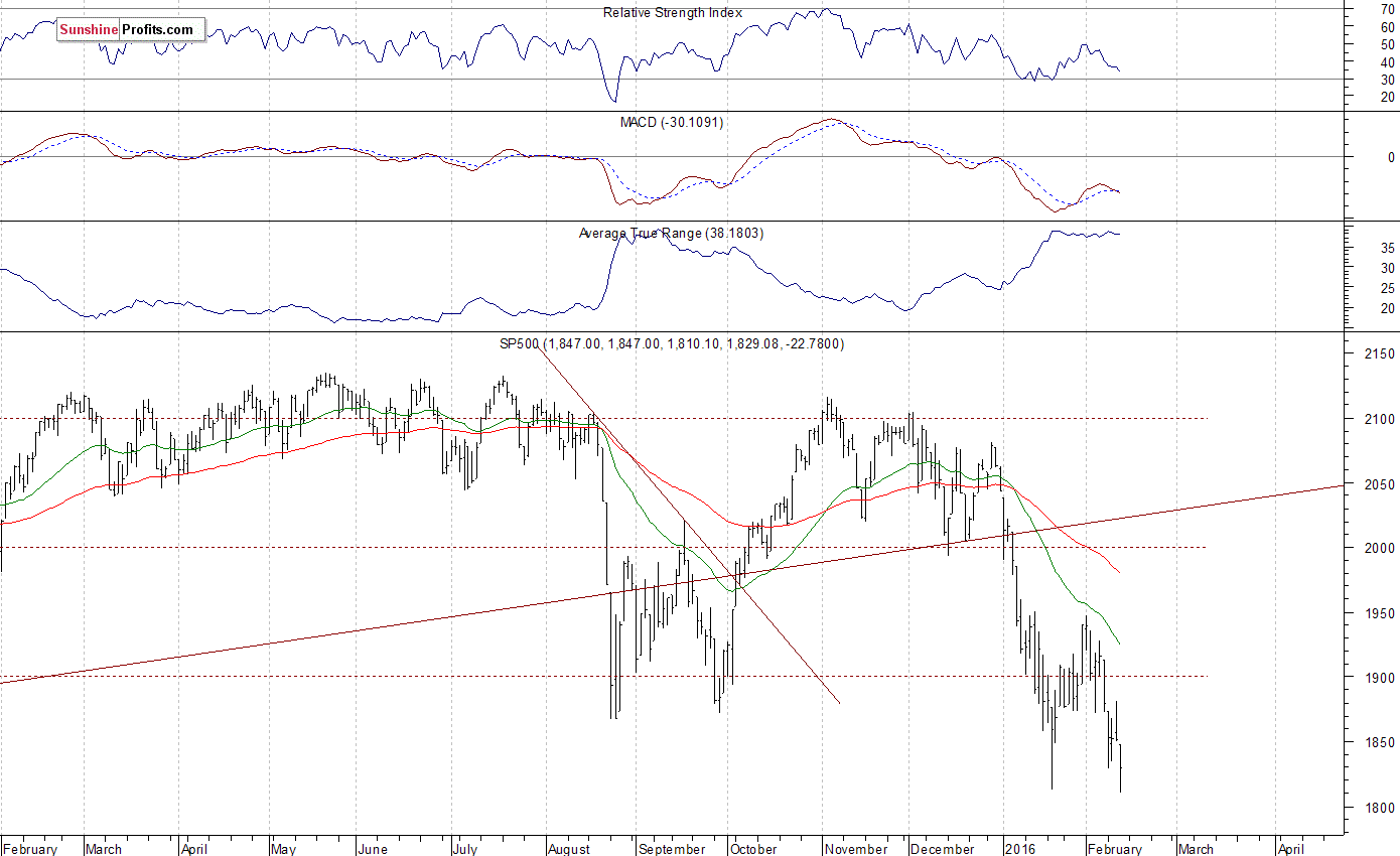 Daily S&P 500 index chart - SPX, Large Cap Index