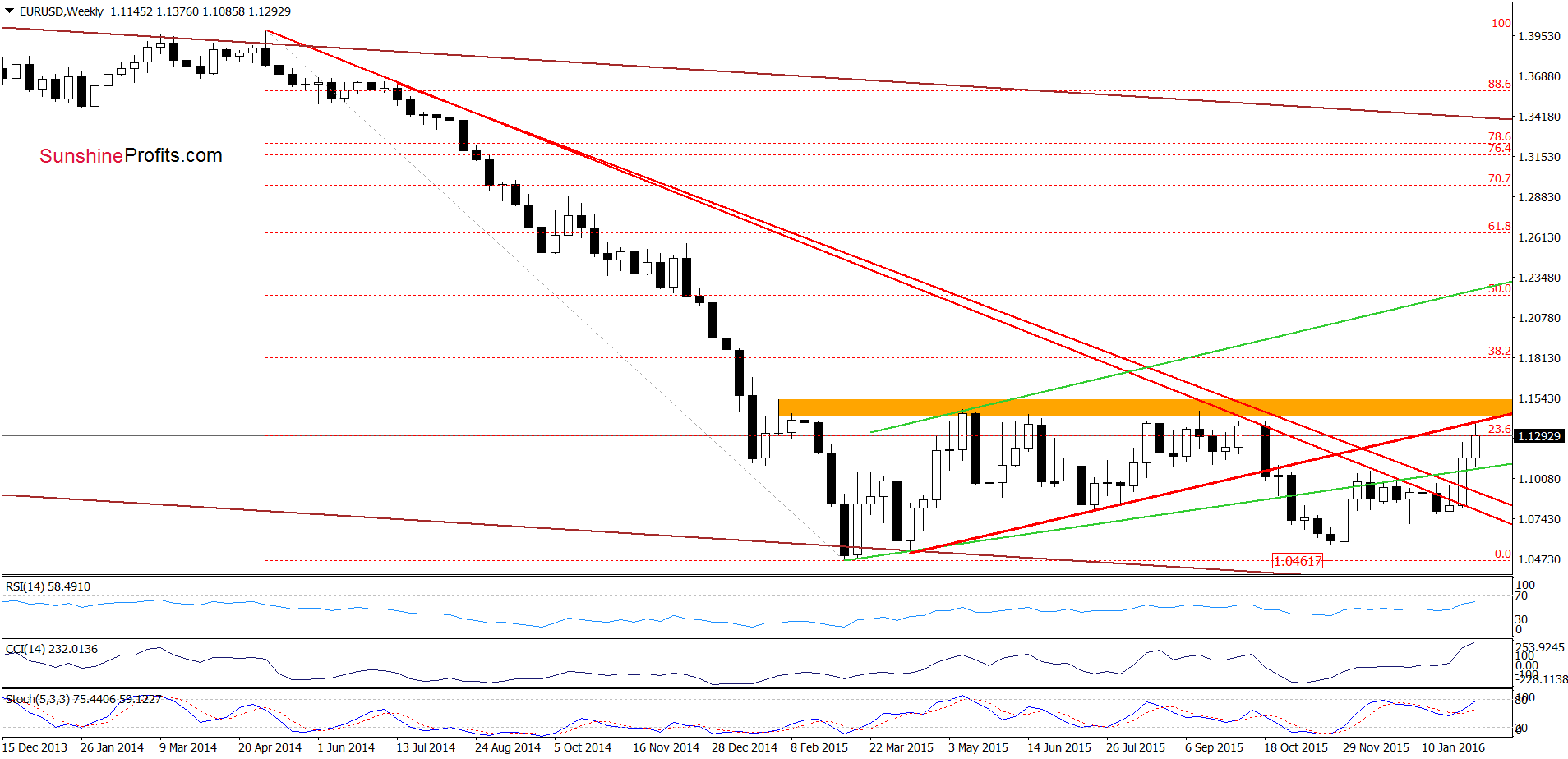 EUR/USD weekly chart